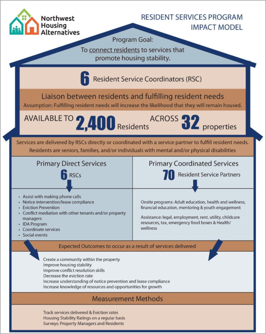 Image: graphic of NHA Resident Services Impact Model