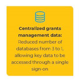 Centralized grants management data: Reduced number of databases from 3 to 1, allowing key data to be accessed through a single sign-on
