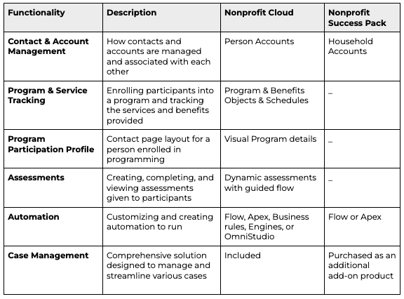 Salesforce Nonprofit Cloud vs NPSP