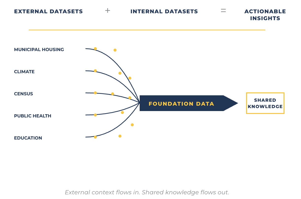 A graphic showing the context to knowledge flow.