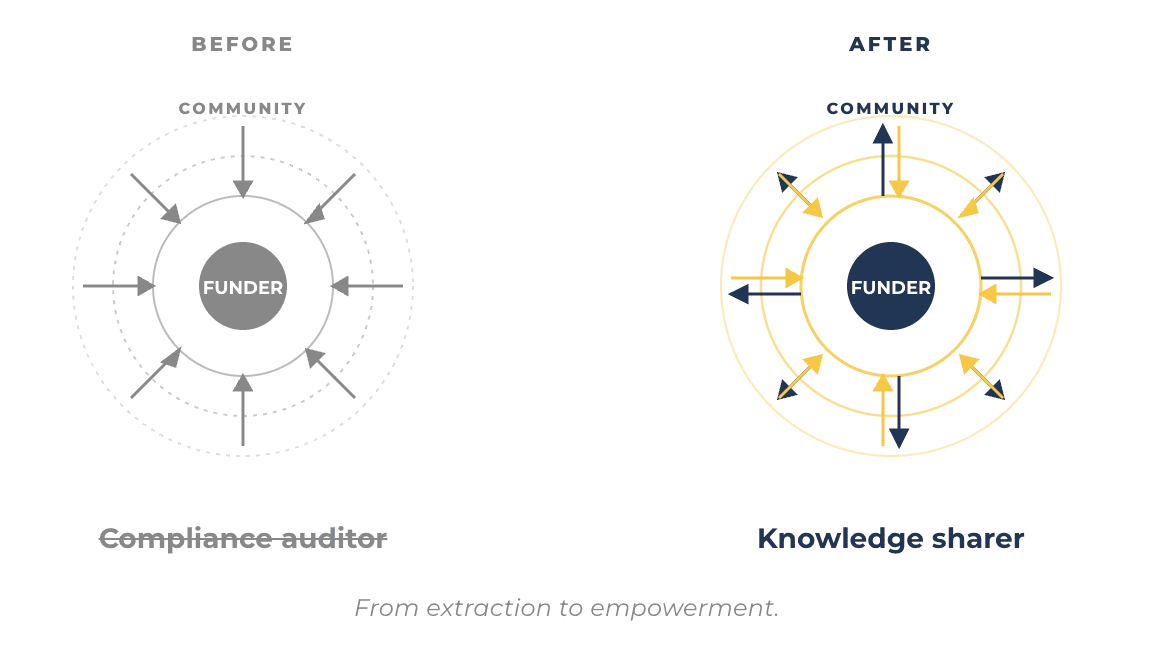 A diagram showing before and after of data flow.